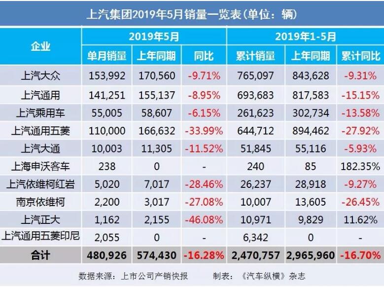 5月汽車銷量快報(bào)：集體大跌哀鴻遍野！上汽/東風(fēng)/長(zhǎng)安/吉利/長(zhǎng)城統(tǒng)統(tǒng)扛不住了