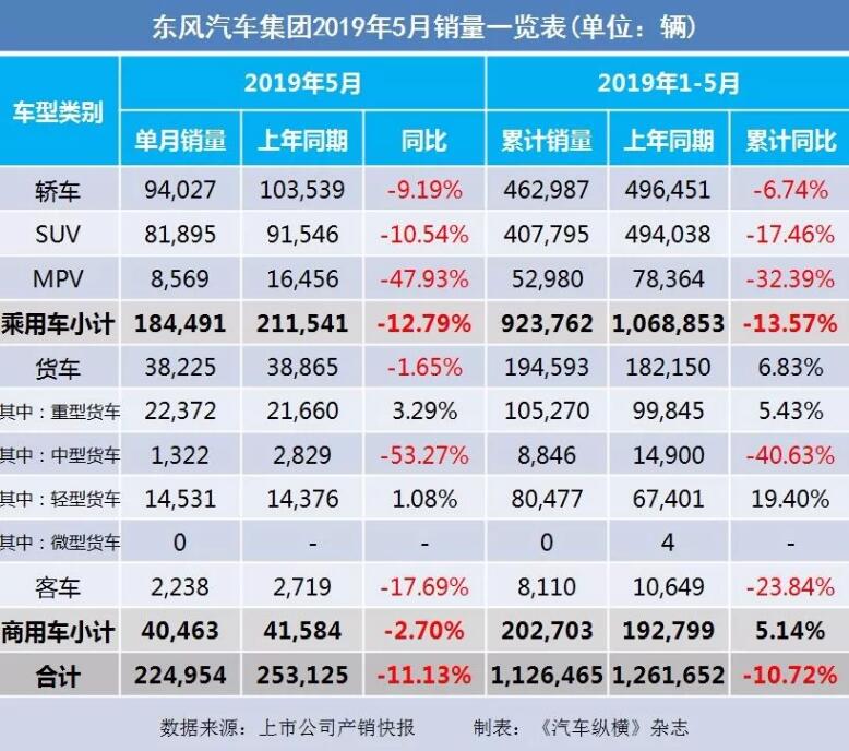 5月汽車銷量快報(bào)：集體大跌哀鴻遍野！上汽/東風(fēng)/長(zhǎng)安/吉利/長(zhǎng)城統(tǒng)統(tǒng)扛不住了