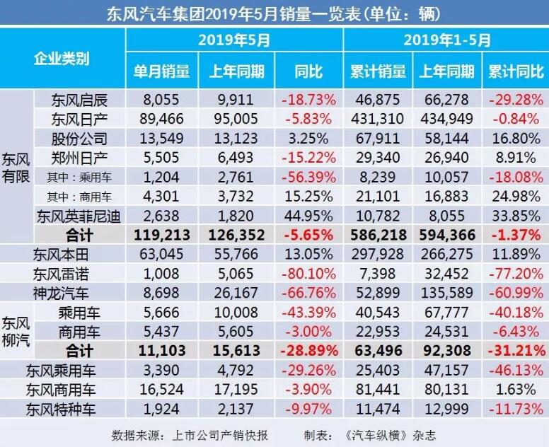 5月汽車銷量快報(bào)：集體大跌哀鴻遍野！上汽/東風(fēng)/長(zhǎng)安/吉利/長(zhǎng)城統(tǒng)統(tǒng)扛不住了