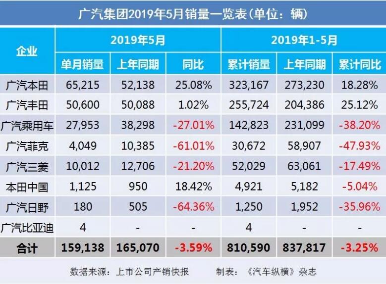 5月汽車銷量快報(bào)：集體大跌哀鴻遍野！上汽/東風(fēng)/長(zhǎng)安/吉利/長(zhǎng)城統(tǒng)統(tǒng)扛不住了