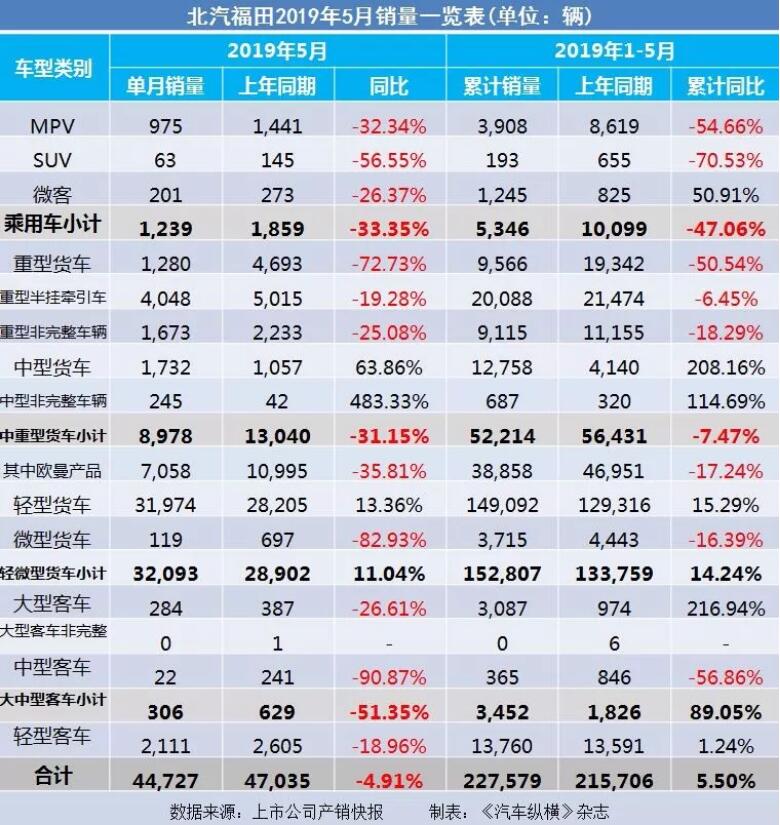 5月汽車銷量快報(bào)：集體大跌哀鴻遍野！上汽/東風(fēng)/長(zhǎng)安/吉利/長(zhǎng)城統(tǒng)統(tǒng)扛不住了