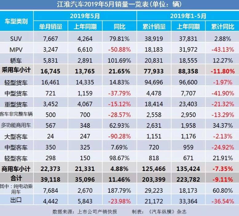 5月汽車銷量快報(bào)：集體大跌哀鴻遍野！上汽/東風(fēng)/長(zhǎng)安/吉利/長(zhǎng)城統(tǒng)統(tǒng)扛不住了