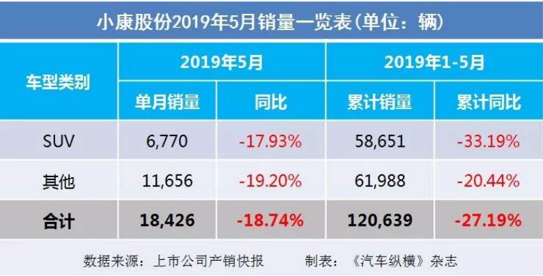 5月汽車銷量快報(bào)：集體大跌哀鴻遍野！上汽/東風(fēng)/長(zhǎng)安/吉利/長(zhǎng)城統(tǒng)統(tǒng)扛不住了